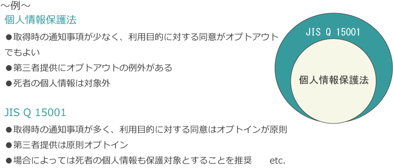 個人情報保護法とJISQ15001について