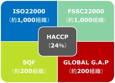ISO22000、FSSC22000、SQF、GLOBAL G.A.P