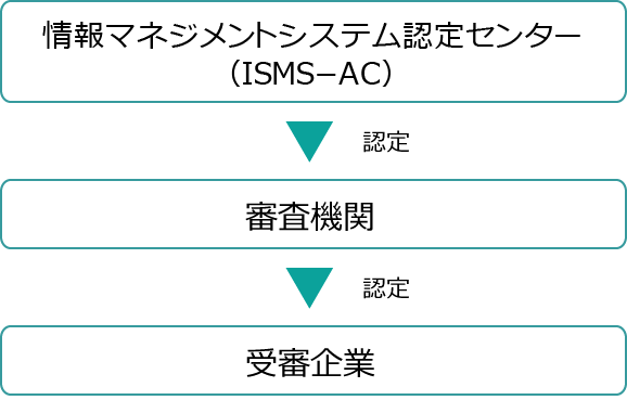 認証制度について