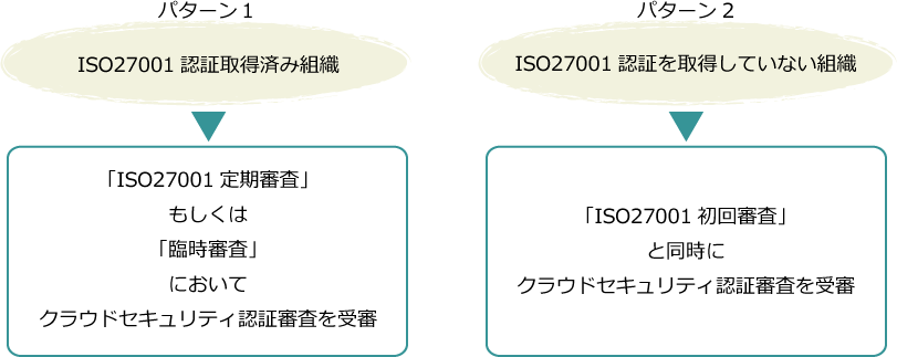 ISO27001との関係について