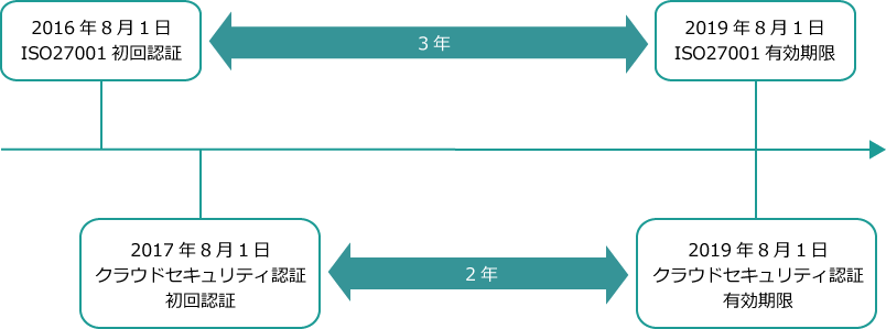 認証の有効期間について