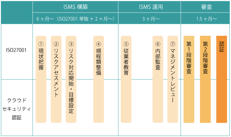 ISO27001新規認証と同時認証の場合
