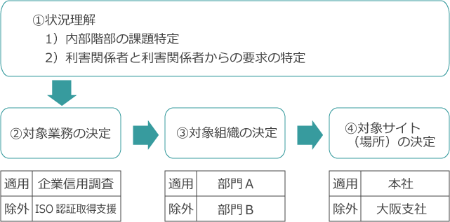 適用範囲について