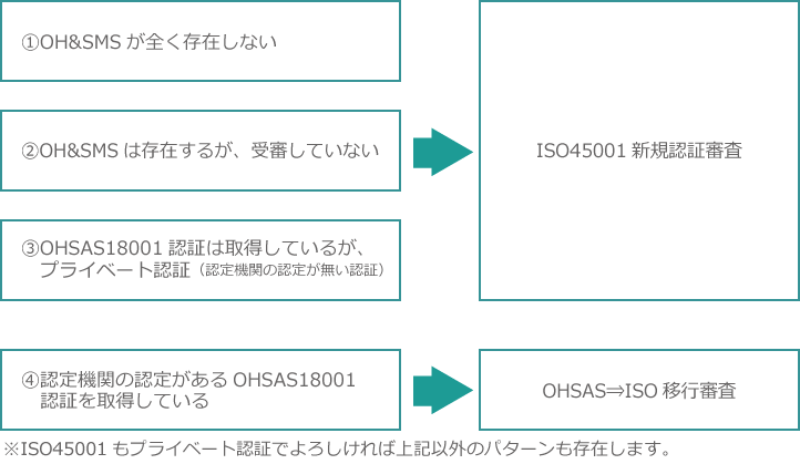 ISO45001認証パターン