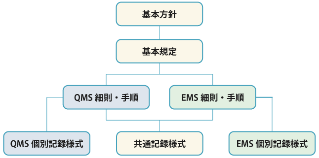 支援例２- 文書統合