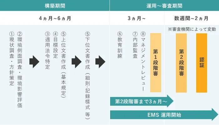 EMS構築期間、運用期間、審査期間