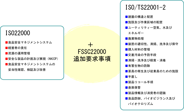 Iso発行 改訂情報 Iso22000 2018移行支援 を掲載しました Iso支援 Com Iso9001やiso14001などの認証取得コンサルティング