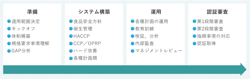 準備、システム構築、運用、認証審査の流れ