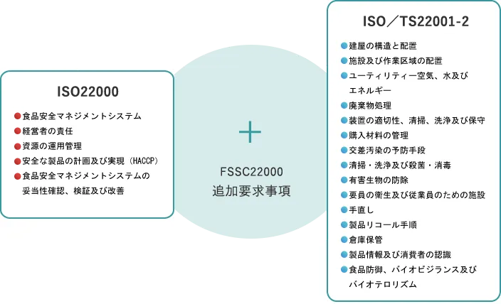 ISO22000、FSSC22000追加要求事項、ISO/TS22001-2