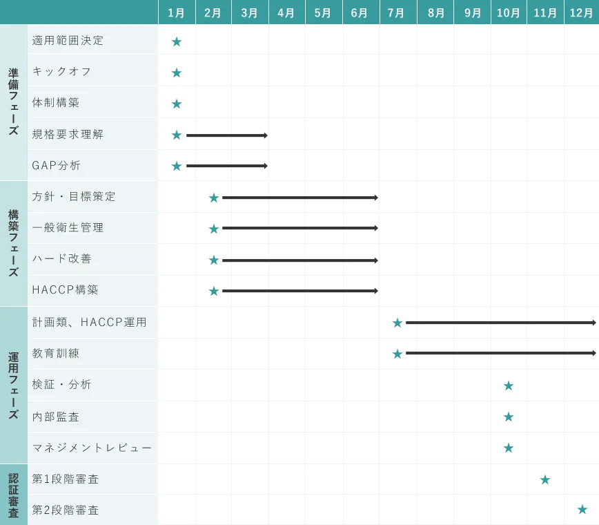 認証取得までのスケジュール例