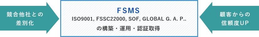 FSMS（ISO9001、FSSC22000、SOF、GLOBAL G.A.P）