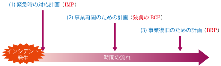 BCPに含まれるIMP、狭義のBCP、BRP