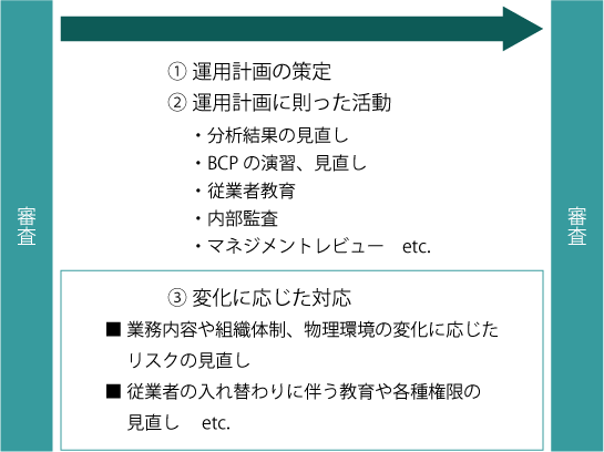 ISO22301の審査と審査の間の活動