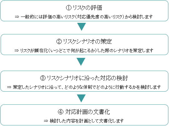 BCPの策定手順例
