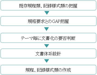 文書(規定や記録)化対応の流れ