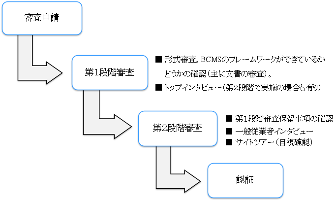 ISO22301の審査の流れ
