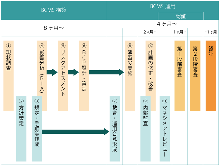 ISO22301認証取得までの主な行程