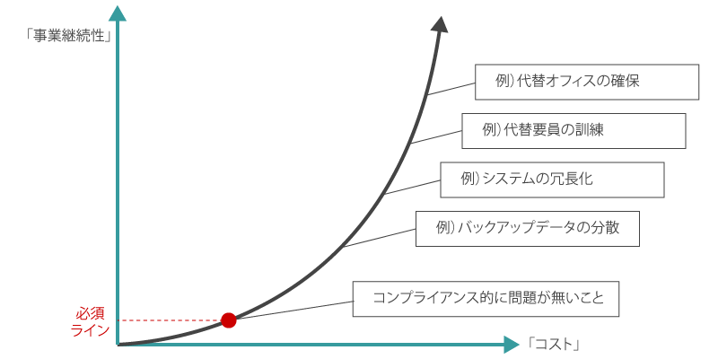 ISO22301で事業継続性を上げるための投資