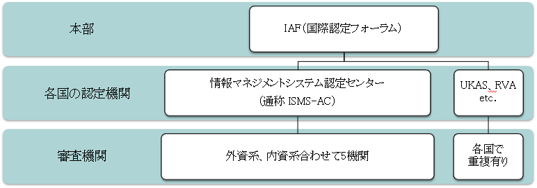 ISO22301の審査機関