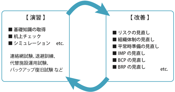 ISO22301規格要求のBCPの演習と改善