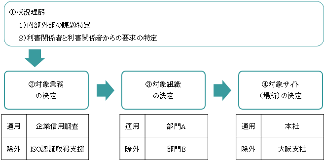 ISO22301認証取得までの主な行程