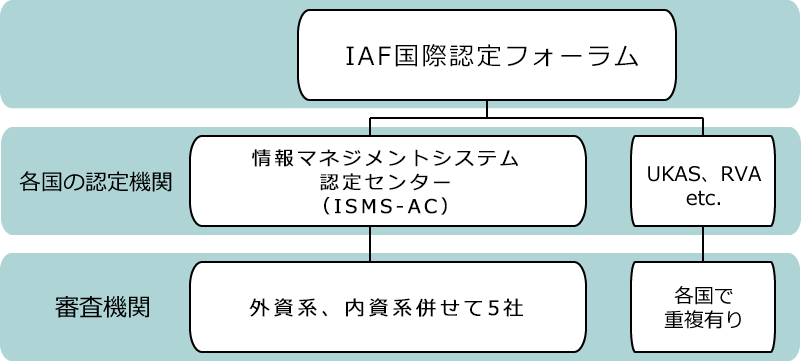 ISO22301の審査機関について