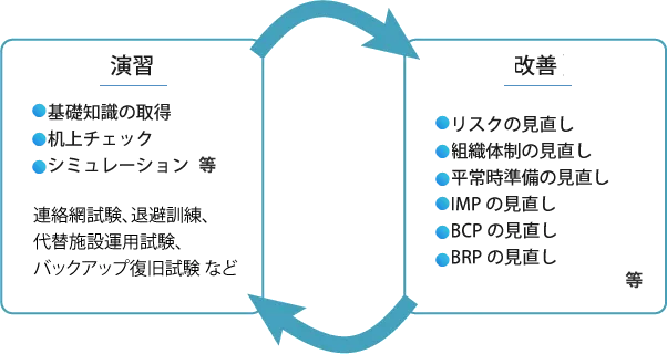 演習と改善