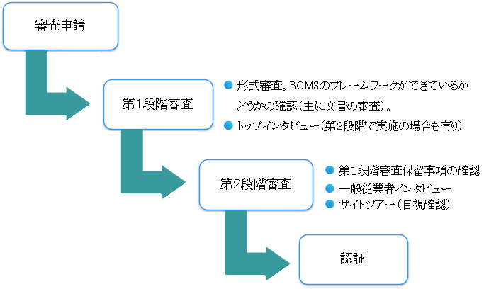 審査申請、第一段階審査、第二段階審査、認証