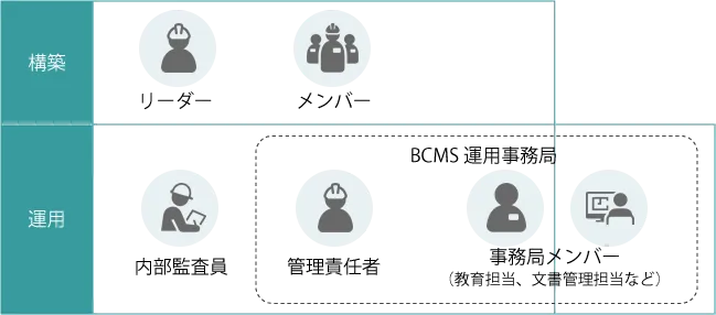 BCMS構築と運用のメンバー