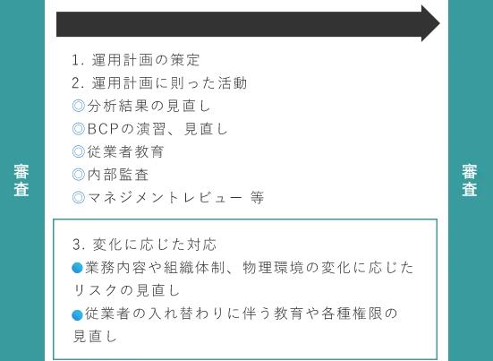 審査と審査の間の実施内容