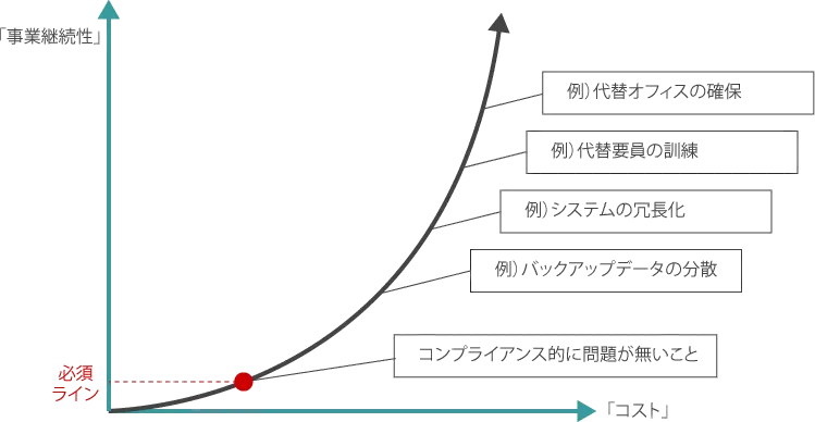 事業継続性とコストの関係