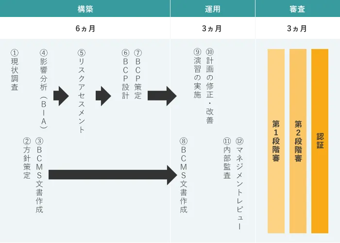 BCMS構築、運用、審査の流れ