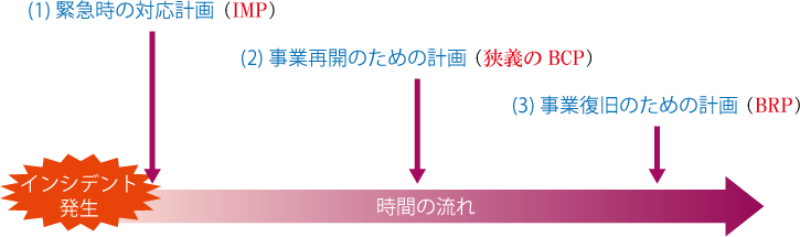 BCPとは
