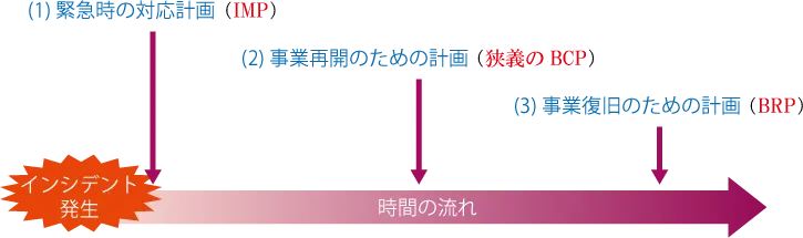 BCPとは