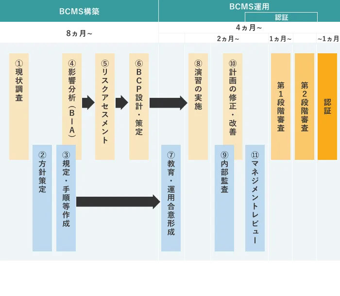 BCMS構築期間、運用期間、認証期間