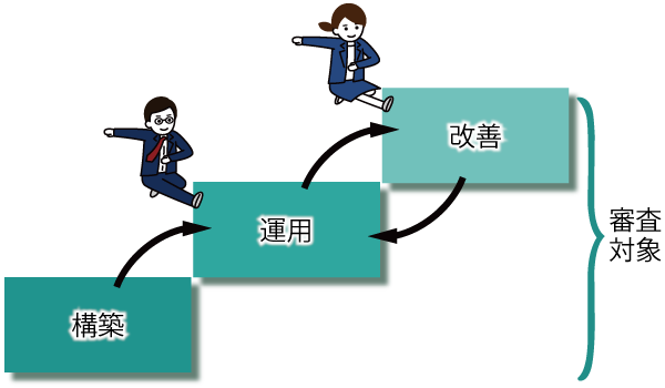 ISMSの構築、運用、改善が審査対象