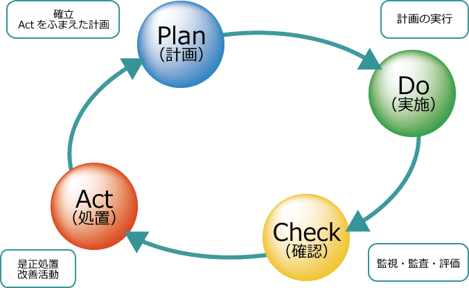 最適化のためのPDCAサイクル