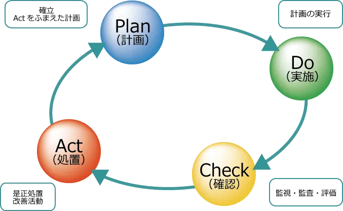 最適化のためのPDCAサイクル