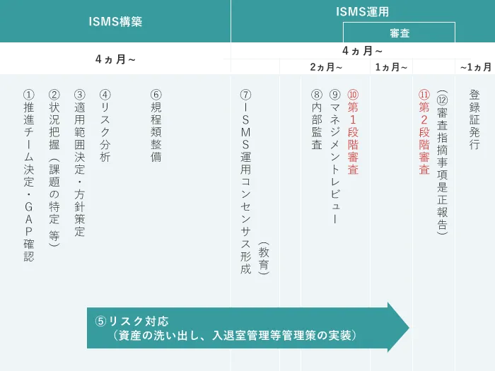 ISMS認証取得までの主な行程