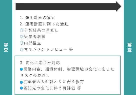 審査と審査の間の活動