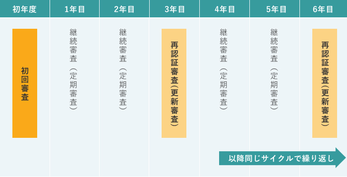 ISO9001審査サイクル（初年度から６年目まで）