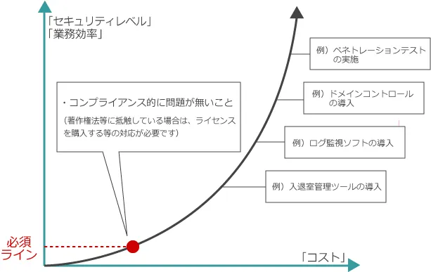 セキュリティレベルを上げるための投資