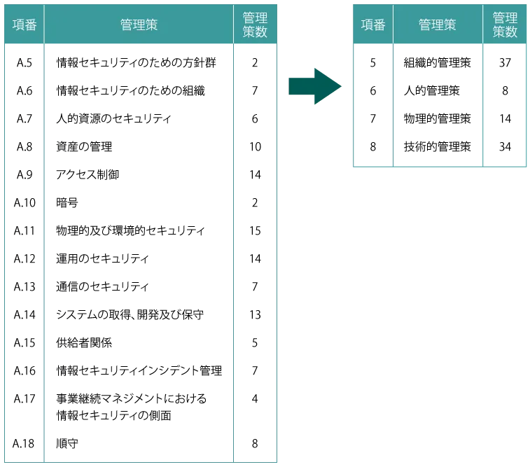 付属書Aの構成変更