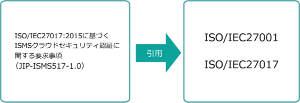 ISMSクラウドセキュリティ認証に関する要求事項＝ISO/IEC27017