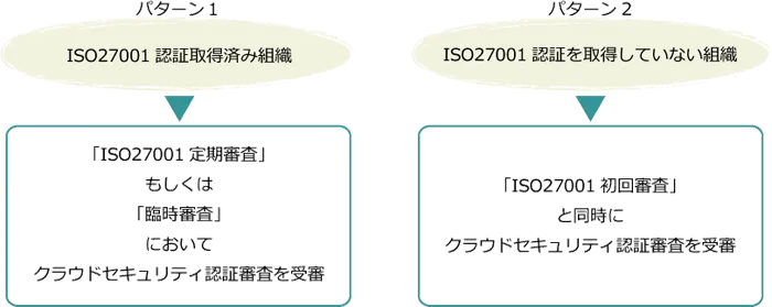 ISO27001認証取得済み組織とiSO27001認証取得をしていない組織