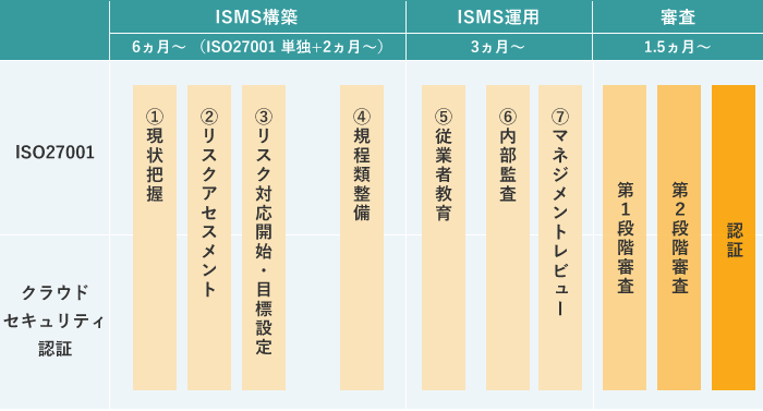 ISO27001新規認証と同時認証の場合