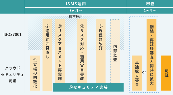 ISO27001は認証済みの場合