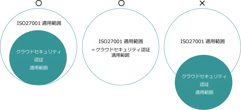 ISO27001の適用範囲とクラウドセキュリティ認証適用範囲の関係