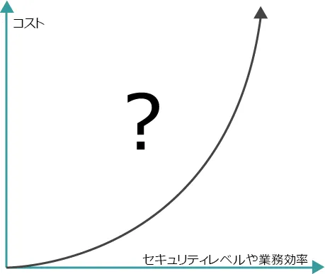 設備投資とセキュリティレベルや業務効率の関係