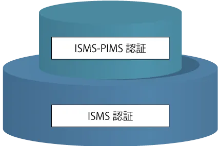 ISMS-PIMS認証はISMS認証のアドオン認証